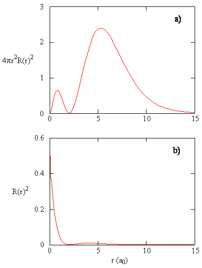 Plots of the radial distribution function and the radial probability density for the 2s orbital.
